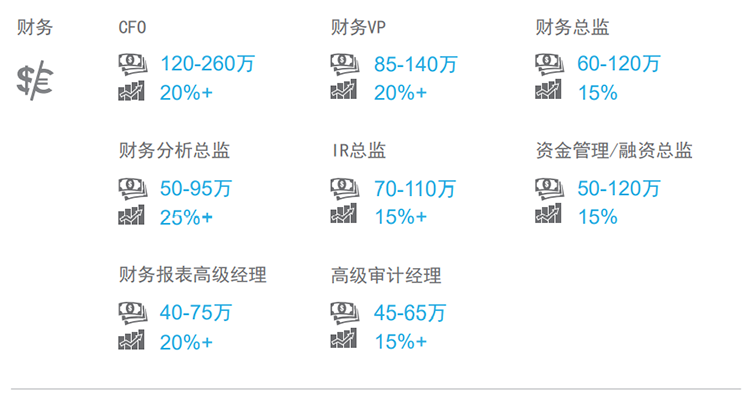 知名猎头公司欧付宝欧付国际薪酬报告中对财务领域的热门职位分析
