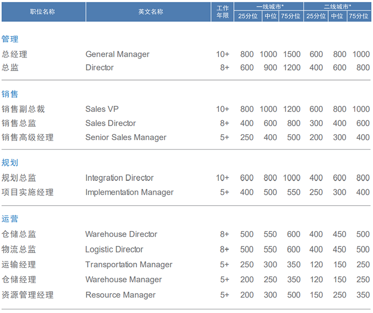 知名猎头公司欧付宝欧付国际的薪酬报告对采购领域的岗位薪酬统计