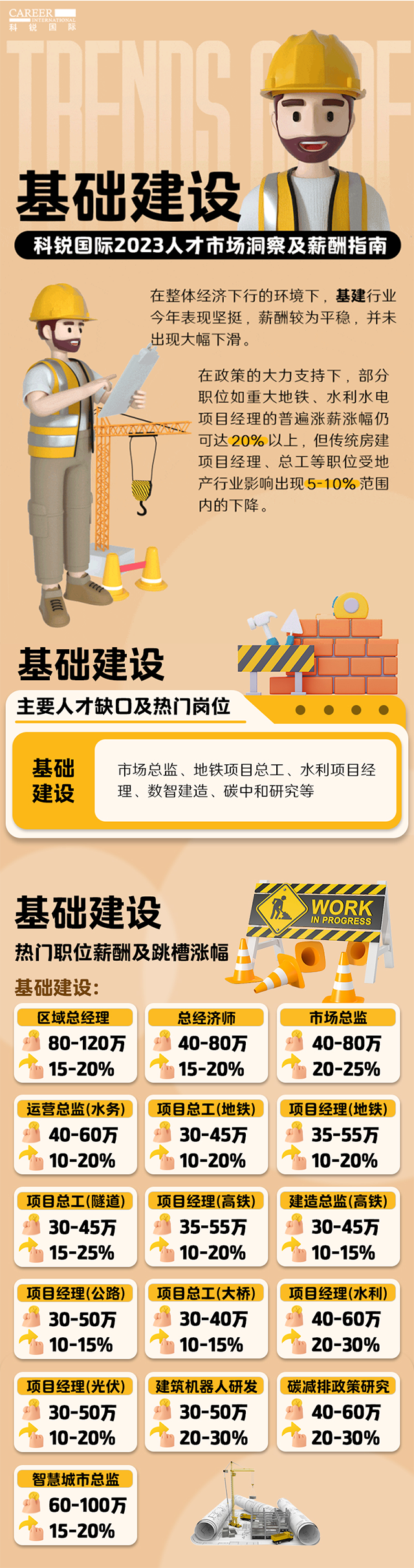 知名猎头公司欧付宝欧付国际薪酬报告——《2023人才市场洞察及薪酬指南-基础建设篇》