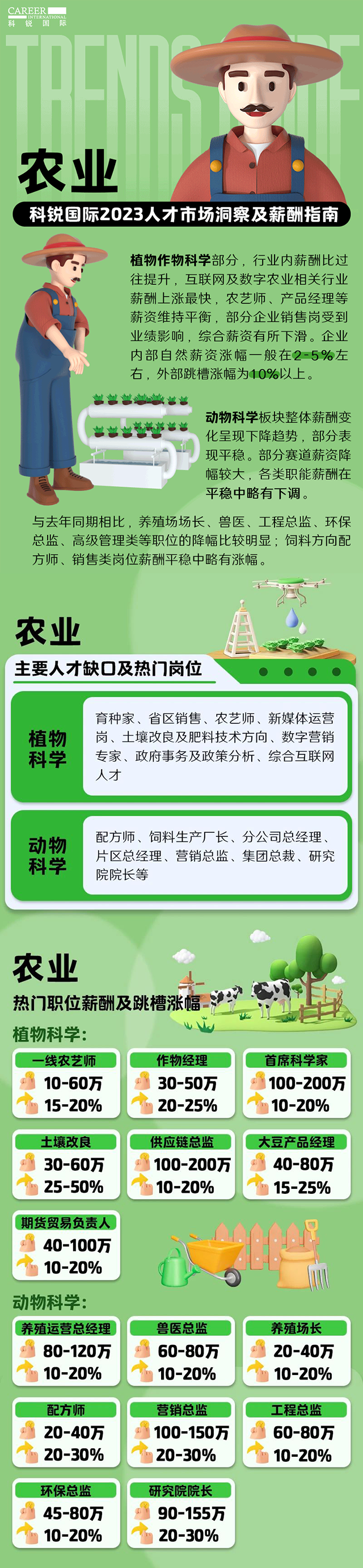 知名猎头公司欧付宝欧付国际发布23年薪酬报告——《2023人才市场洞察及薪酬指南-农业篇》