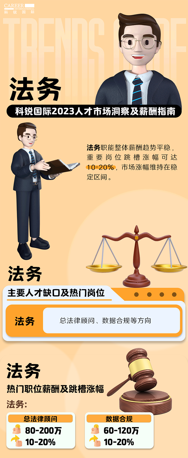 知名猎头公司欧付宝欧付国际发布的薪酬报告——《2023人才市场洞察及薪酬指南-法务篇》