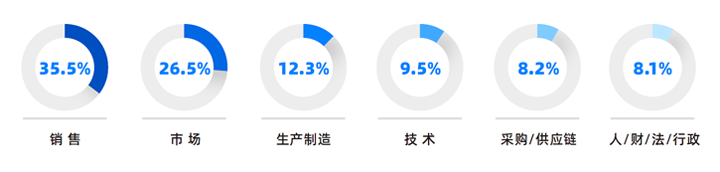 人力资源公司欧付宝欧付国际研究发现，中国制造业企业出海岗位需求已从销售、职能向生产运营、技术研发方向延展