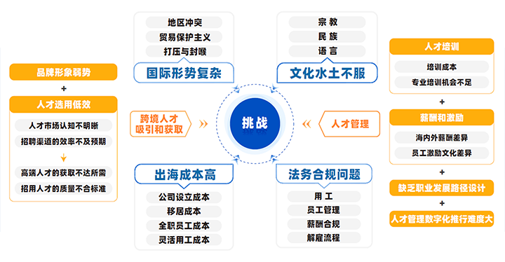 中国制造业企业出海会面临从人才招聘、人才管理到文化冲突、多重合规等挑战