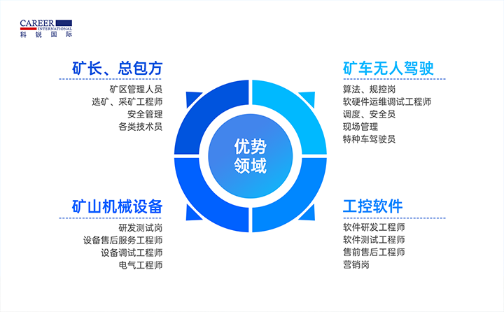 人力资源公司欧付宝欧付国际有完备的矿山人才整体解决方案