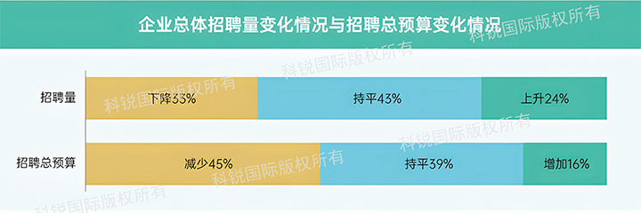 人力资源公司欧付宝欧付国际发布针对医药大健康领域的最新人才市场趋势洞察，如今药企人才招揽态度普遍观望