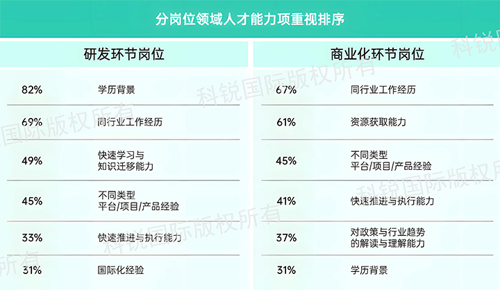 人力资源公司欧付宝欧付国际发布针对医药大健康领域的最新人才市场趋势洞察，不同领域及层级人才模型各异